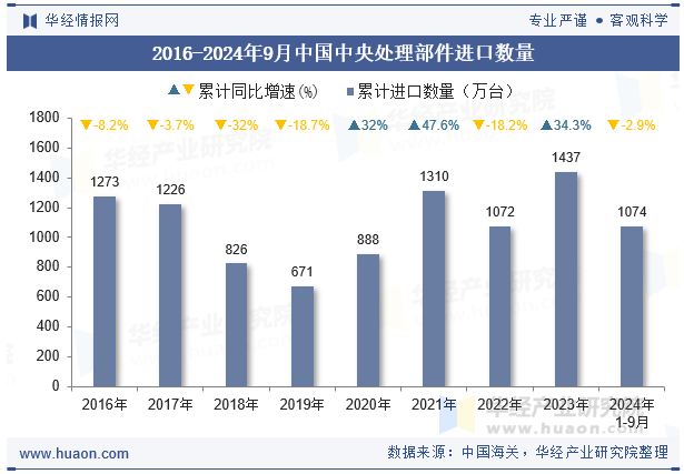 2016-2024年9月中国中央处理部件进口数量