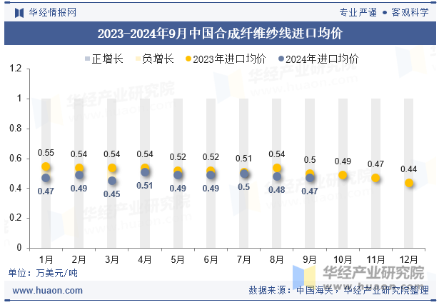 2023-2024年9月中国合成纤维纱线进口均价