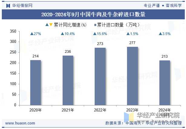 2020-2024年9月中国牛肉及牛杂碎进口数量