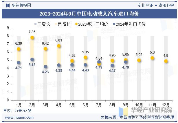 2023-2024年9月中国电动载人汽车进口均价