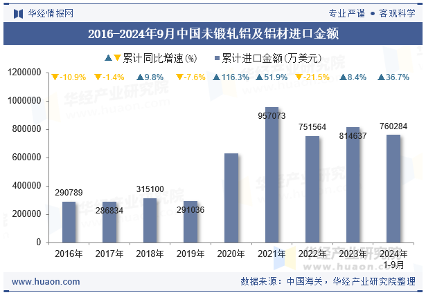 2016-2024年9月中国未锻轧铝及铝材进口金额