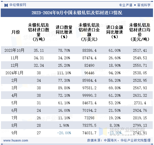 2023-2024年9月中国未锻轧铝及铝材进口情况