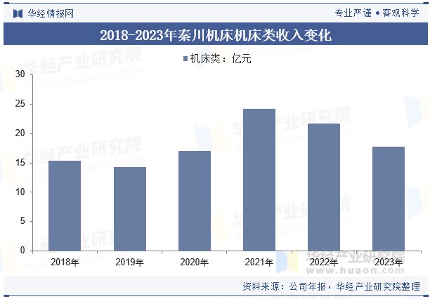 2018-2023年秦川机床机床类收入变化