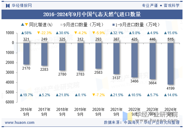 2016-2024年9月中国气态天然气进口数量