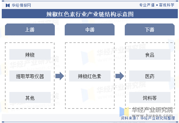 辣椒红色素行业产业链结构示意图