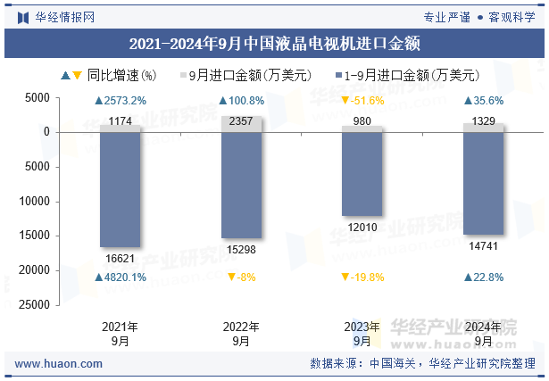 2021-2024年9月中国液晶电视机进口金额