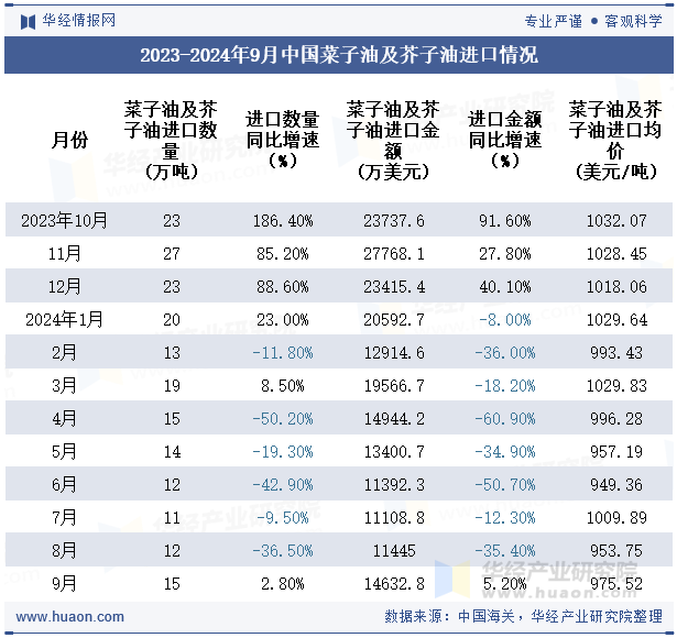 2023-2024年9月中国菜子油及芥子油进口情况