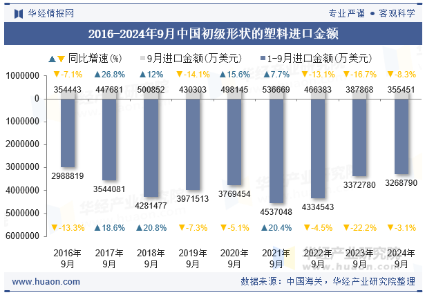 2016-2024年9月中国初级形状的塑料进口金额