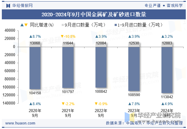 2020-2024年9月中国金属矿及矿砂进口数量