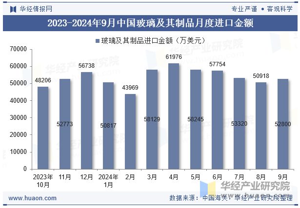 2023-2024年9月中国玻璃及其制品月度进口金额