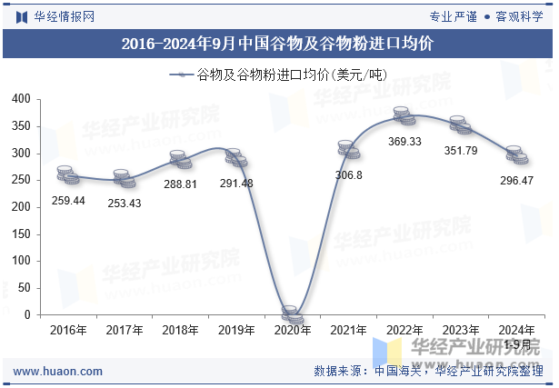 2016-2024年9月中国谷物及谷物粉进口均价