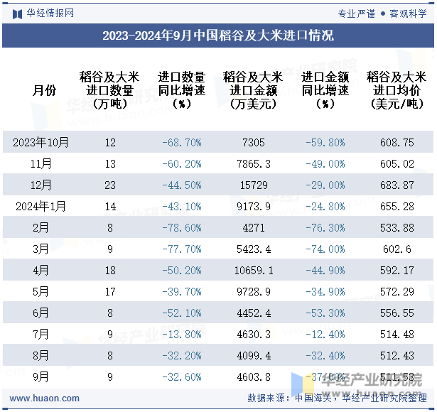 2023-2024年9月中国稻谷及大米进口情况