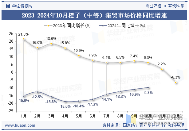 2023-2024年10月橙子（中等）集贸市场价格同比增速