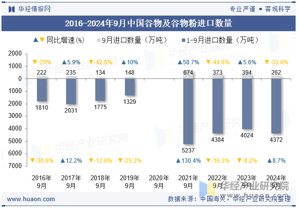 2016-2024年9月中国谷物及谷物粉进口数量