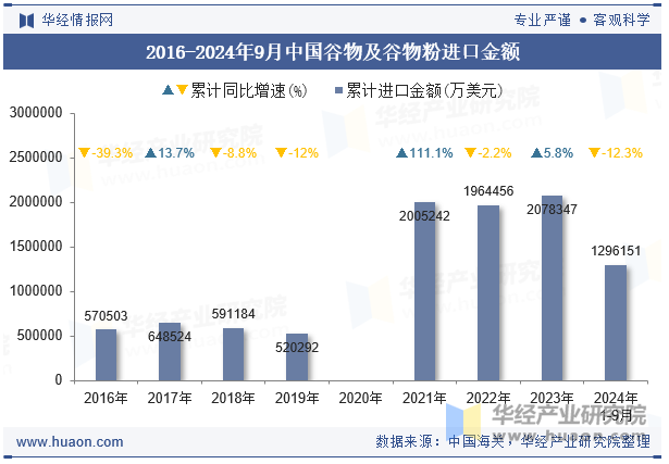 2016-2024年9月中国谷物及谷物粉进口金额