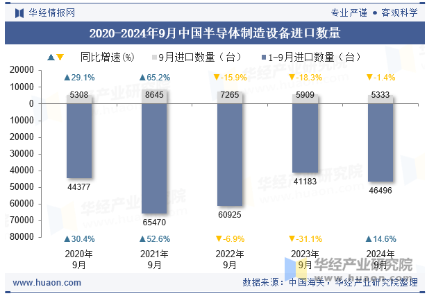 2020-2024年9月中国半导体制造设备进口数量