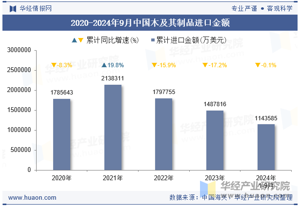 2020-2024年9月中国木及其制品进口金额