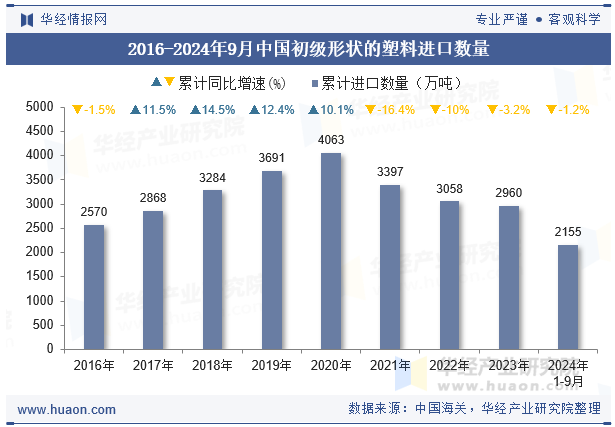 2016-2024年9月中国初级形状的塑料进口数量