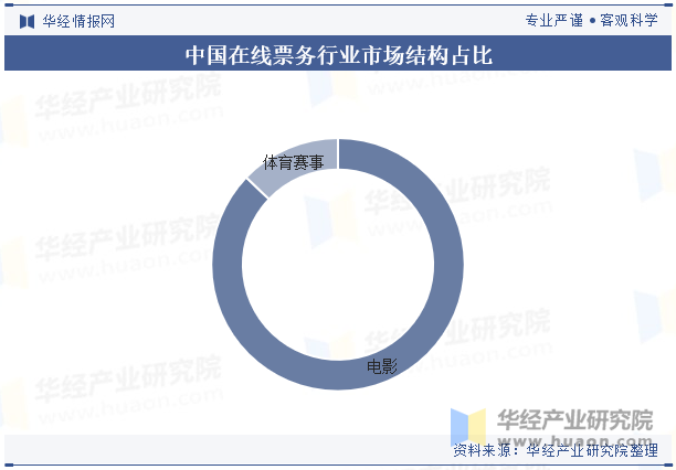 中国在线票务行业市场结构占比