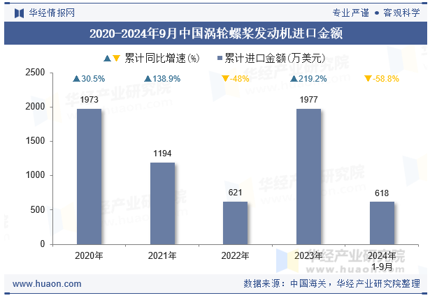 2020-2024年9月中国涡轮螺桨发动机进口金额