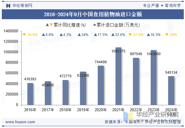 2016-2024年9月中国食用植物油进口金额