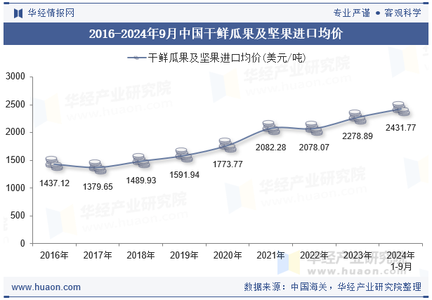 2016-2024年9月中国干鲜瓜果及坚果进口均价