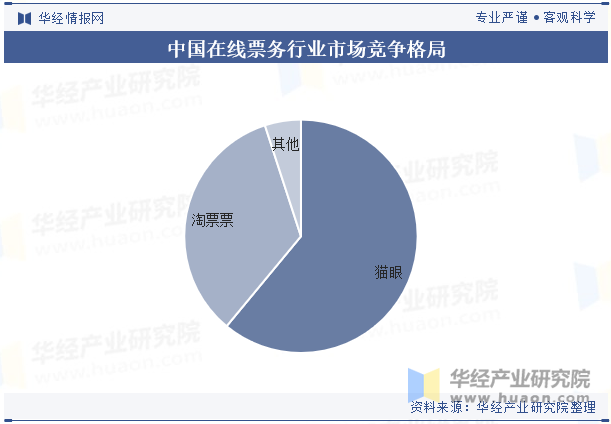 中国在线票务行业市场竞争格局