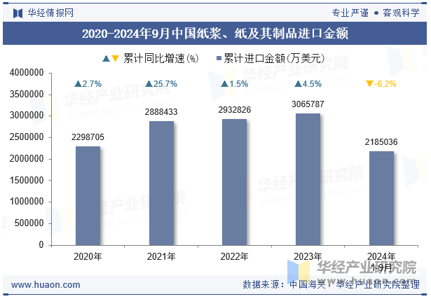 2020-2024年9月中国纸浆、纸及其制品进口金额