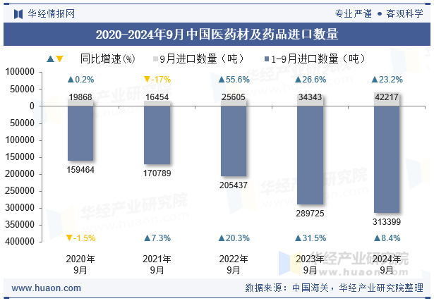 2020-2024年9月中国医药材及药品进口数量