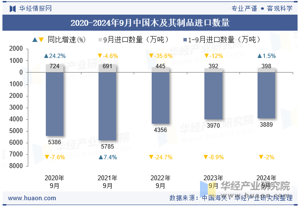 2020-2024年9月中国木及其制品进口数量