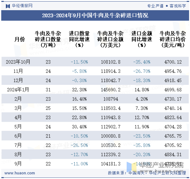 2023-2024年9月中国牛肉及牛杂碎进口情况