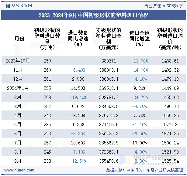 2023-2024年9月中国初级形状的塑料进口情况