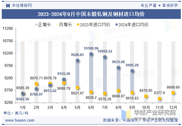 2023-2024年9月中国未锻轧铜及铜材进口均价