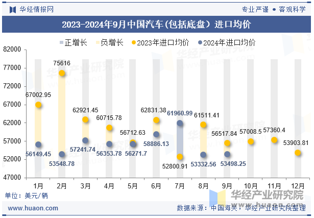 2023-2024年9月中国汽车(包括底盘）进口均价