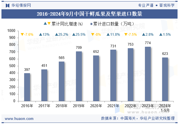 2016-2024年9月中国干鲜瓜果及坚果进口数量