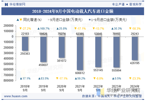 2018-2024年9月中国电动载人汽车进口金额