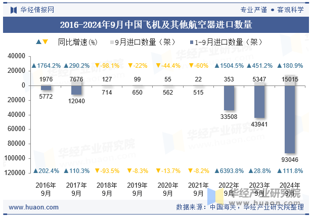 2016-2024年9月中国飞机及其他航空器进口数量