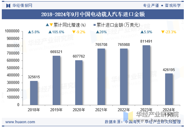 2018-2024年9月中国电动载人汽车进口金额