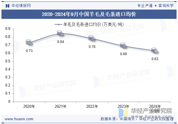 2020-2024年9月中国羊毛及毛条进口均价