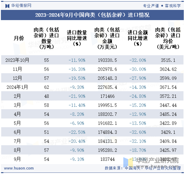 2023-2024年9月中国肉类（包括杂碎）进口情况