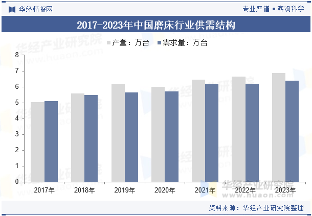 2017-2023年中国磨床行业供需结构