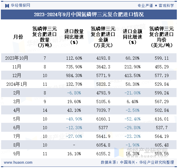 2023-2024年9月中国氮磷钾三元复合肥进口情况