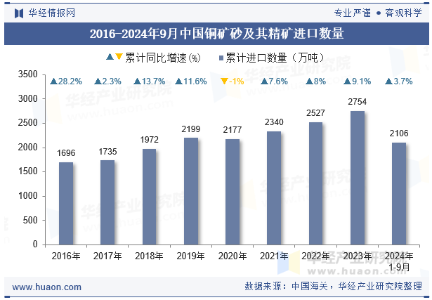 2016-2024年9月中国铜矿砂及其精矿进口数量
