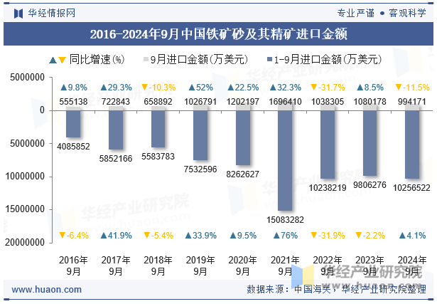 2016-2024年9月中国铁矿砂及其精矿进口金额