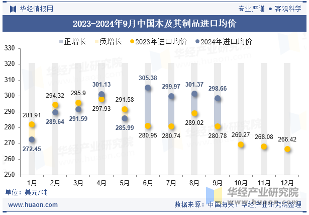 2023-2024年9月中国木及其制品进口均价