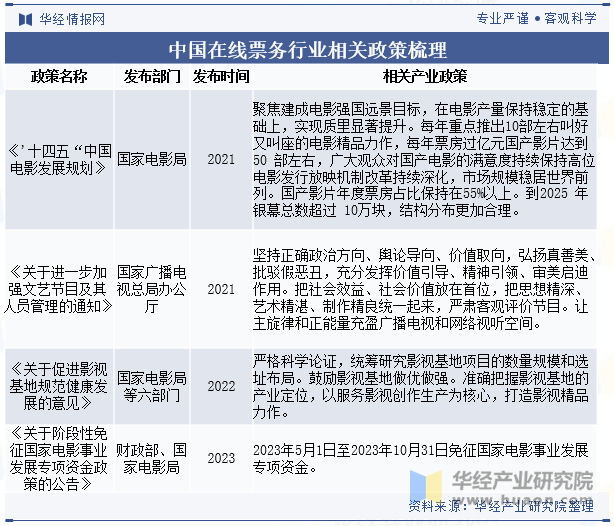 中国在线票务行业相关政策梳理