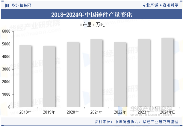 2018-2024年中国铸件产量变化