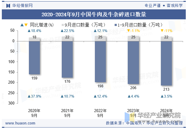 2020-2024年9月中国牛肉及牛杂碎进口数量