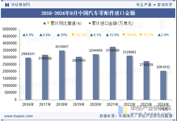 2016-2024年9月中国汽车零配件进口金额