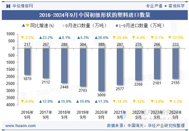 2016-2024年9月中国初级形状的塑料进口数量